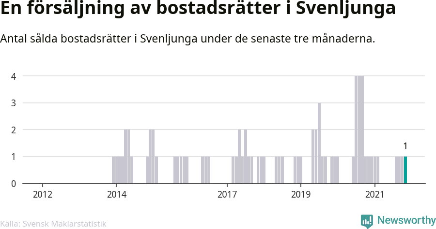 Graf: Antal sålda bostadsrätter i Svenljunga kommun