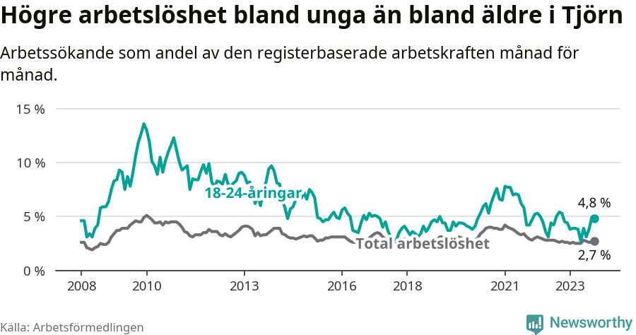 Graf: Skillnad i arbetslöshet mellan unga och hela befolkningen i Tjörns kommun