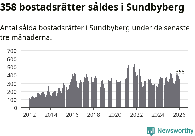 Graf: Antal sålda bostadsrätter i Sundbybergs kommun