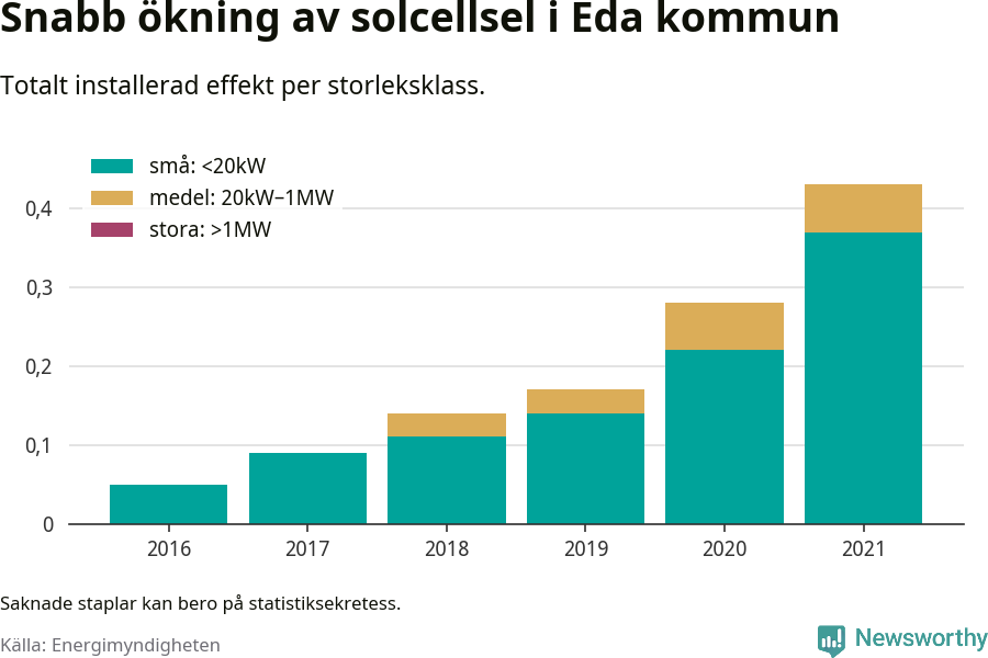 stapeldiagram som visar hur den totala effekten växer från år till år.