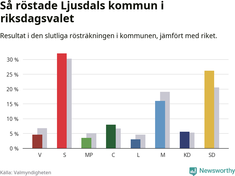 Graf: Så röstade Ljusdals kommun i riksdagsvalet, jämfört med riket