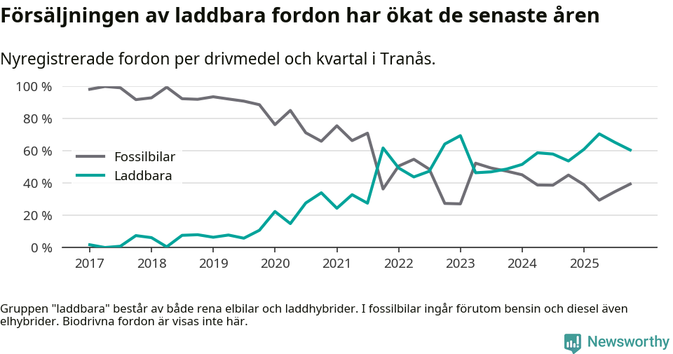 Graf: Andel laddbara bilar av alla nyregistreringar över tid