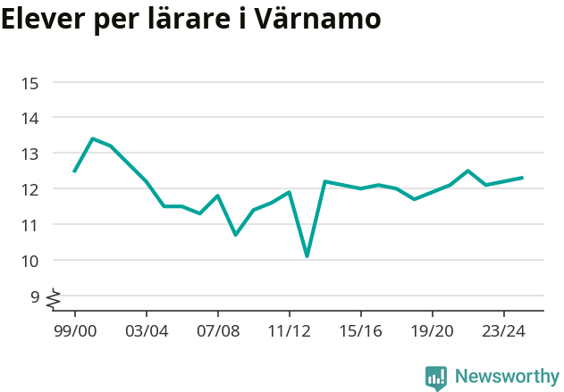 Graf som visar utvecklingen över tid
