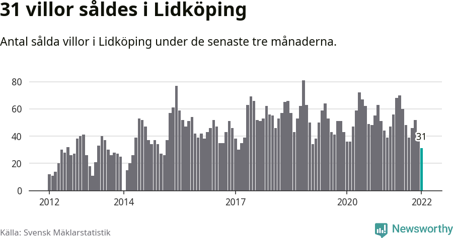 Graf: Antal sålda villor i Lidköpings kommun