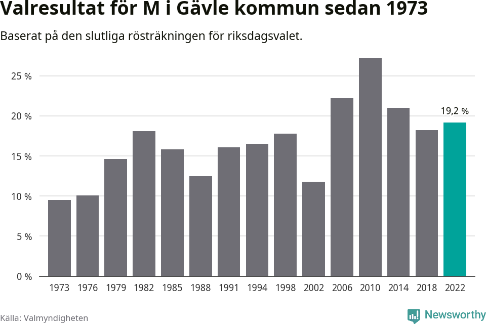 Moderaternas resultat över tid