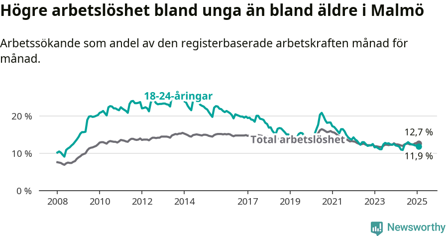 Graf: Skillnad i arbetslöshet mellan unga och hela befolkningen i Malmö kommun