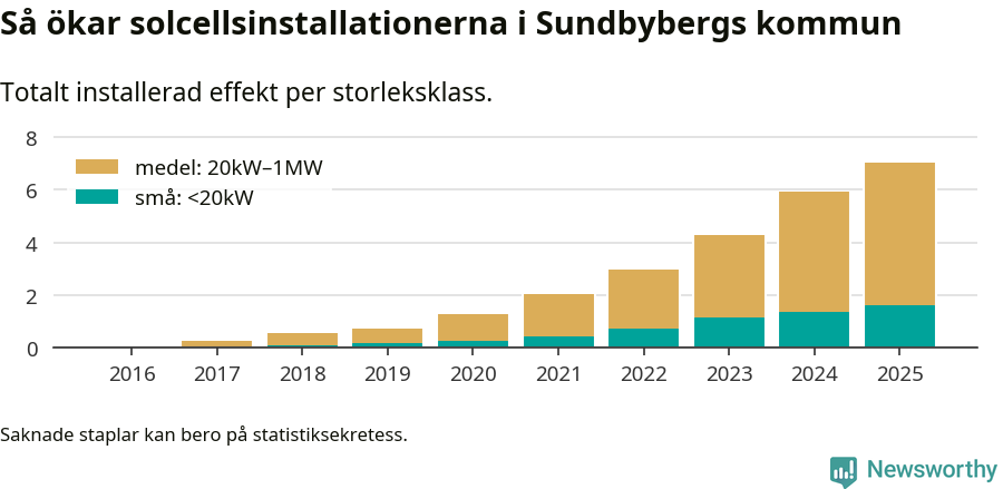 stapeldiagram som visar hur den totala effekten växer från år till år.