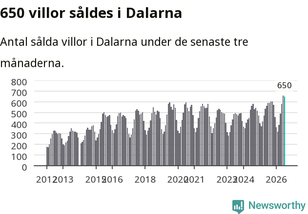 Graf: Antal sålda villor i Dalarnas län