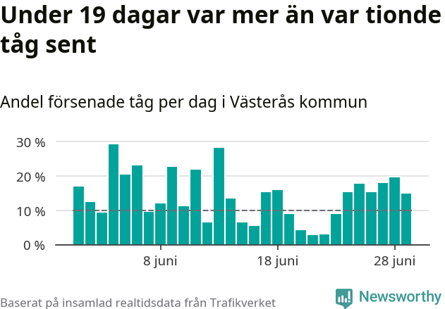 Stapeldiagram över andel försenade tåg per dag