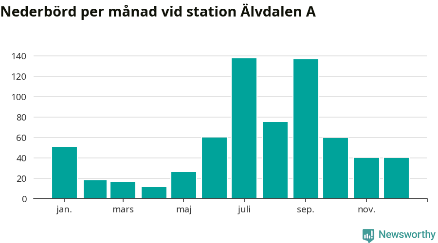 Diagram som visar total nederbörd, månad för månad.