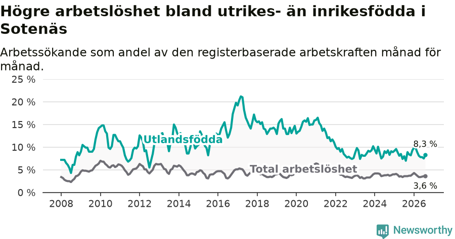Graf: Skillnad i arbetslöshet mellan utrikesfödda och hela befolkningen i Sotenäs kommun