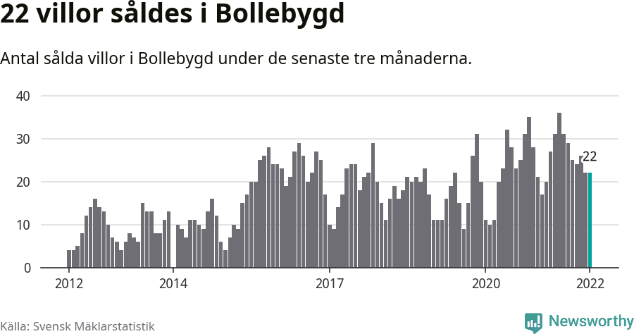 Graf: Antal sålda villor i Bollebygds kommun