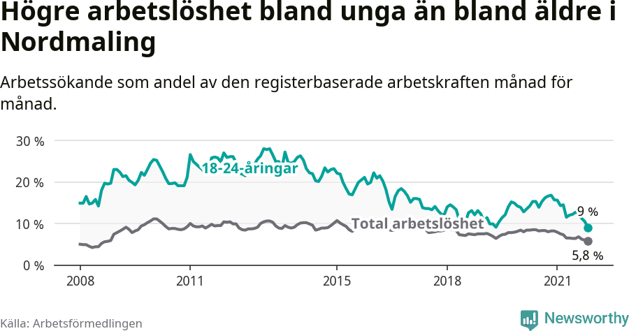 Graf: Skillnad i arbetslöshet mellan unga och hela befolkningen i Nordmalings kommun
