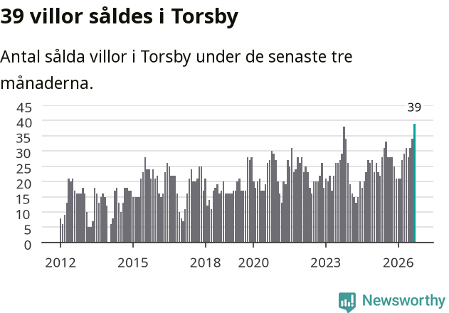 Graf: Antal sålda villor i Torsby kommun