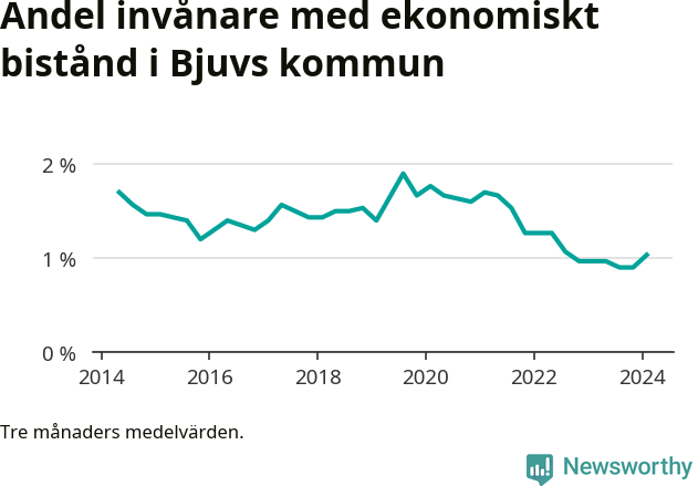 Graf över andelen biståndstagare per tremånadersperiod
