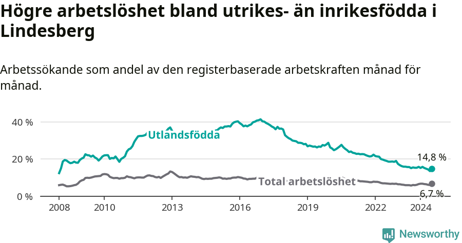 Graf: Skillnad i arbetslöshet mellan utrikesfödda och hela befolkningen i Lindesbergs kommun