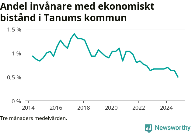 Graf över andelen biståndstagare per tremånadersperiod