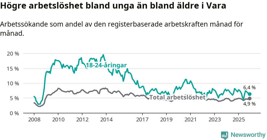 Graf: Skillnad i arbetslöshet mellan unga och hela befolkningen i Vara kommun