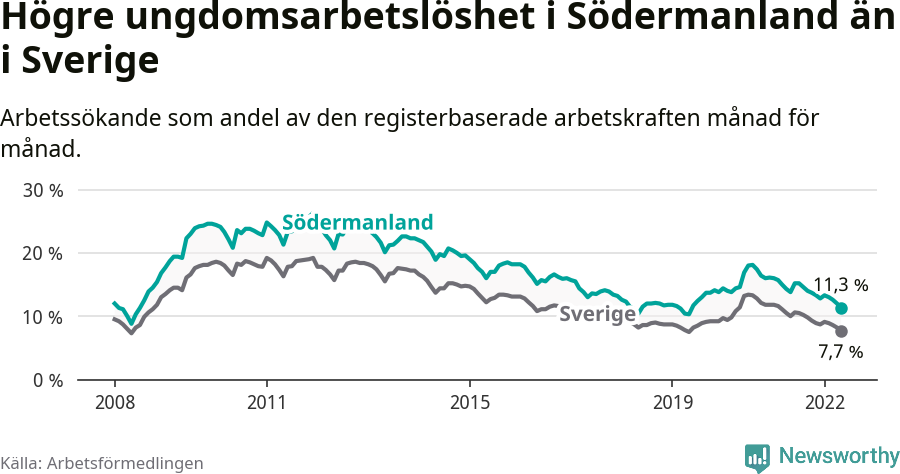 Graf: Arbetslöshet bland unga i Södermanlands län och Sverige