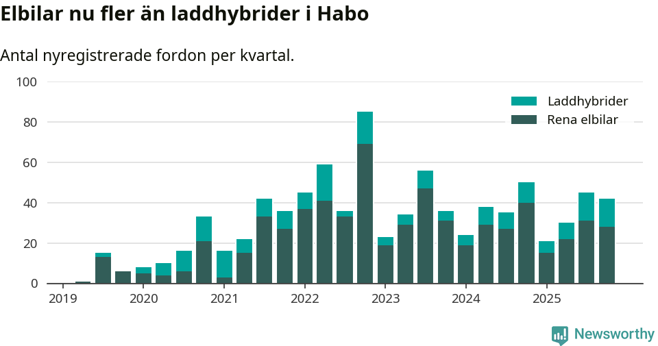Graf: Antal nya laddhybrider och elbilar över tid