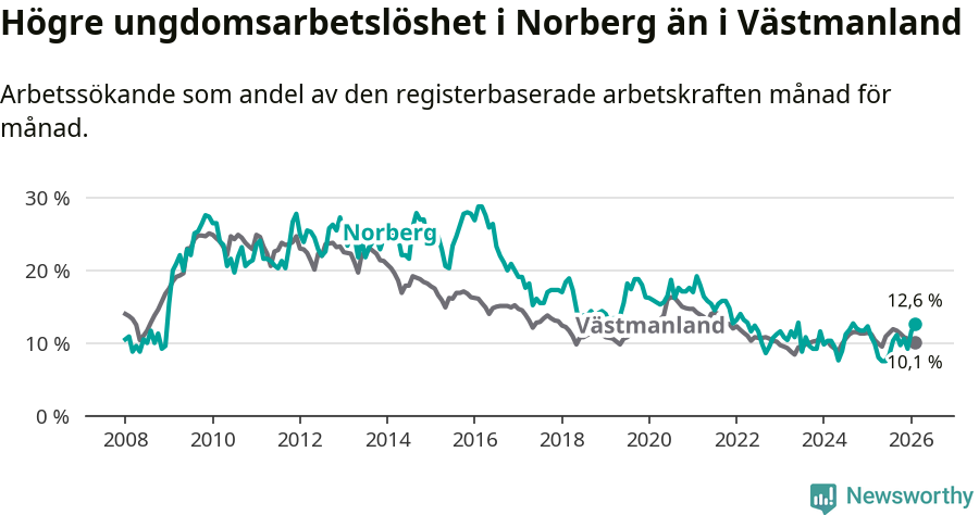 Graf: Arbetslöshet bland unga i Norbergs kommun och Västmanlands län