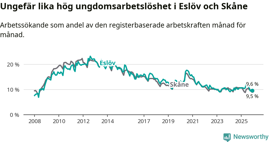 Graf: Arbetslöshet bland unga i Eslövs kommun och Skåne län