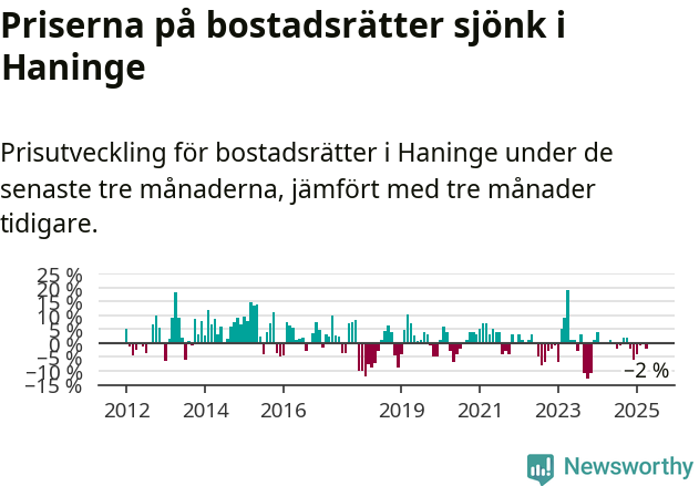 Graf: Prisutveckling för bostadsrätter i Haninge kommun