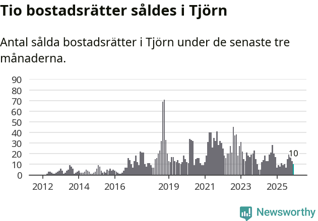 Graf: Antal sålda bostadsrätter i Tjörns kommun
