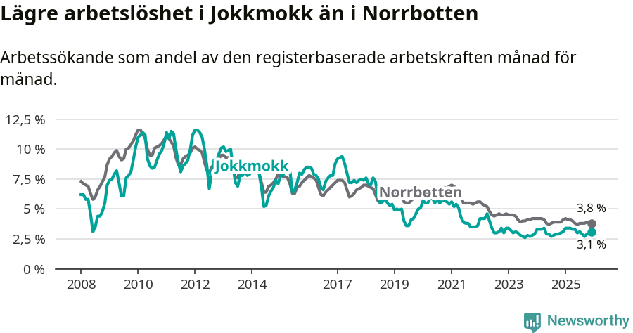 Graf: Arbetslöshet i Jokkmokks kommun och Norrbottens län