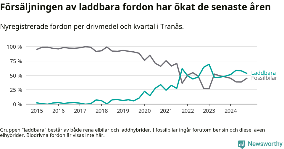 Graf: Andel laddbara bilar av alla nyregistreringar över tid