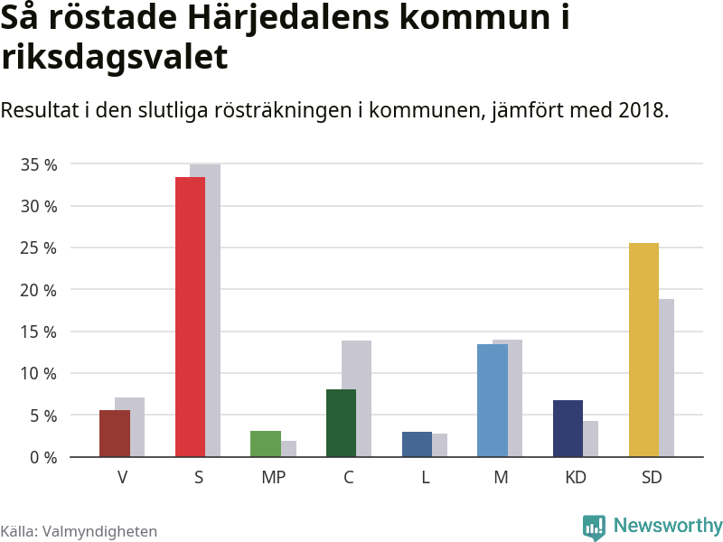 Graf: Så röstade Härjedalens kommun i riksdagsvalet, jämfört med 2018