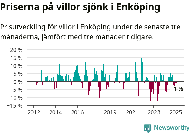 Graf: Prisutveckling för villor i Enköpings kommun