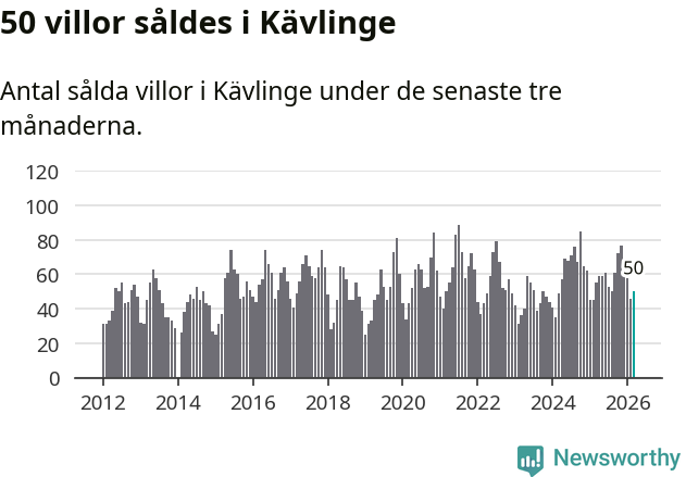 Graf: Antal sålda villor i Kävlinge kommun
