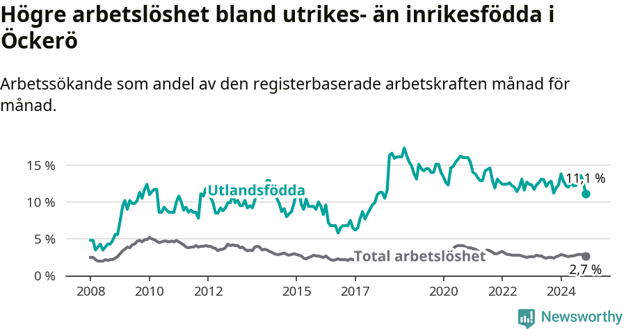 Graf: Skillnad i arbetslöshet mellan utrikesfödda och hela befolkningen i Öckerö kommun