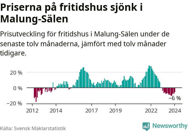 Graf: Prisutveckling för fritidshus i Malung-Sälens kommun