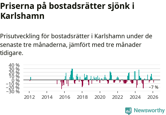 Graf: Prisutveckling för bostadsrätter i Karlshamns kommun