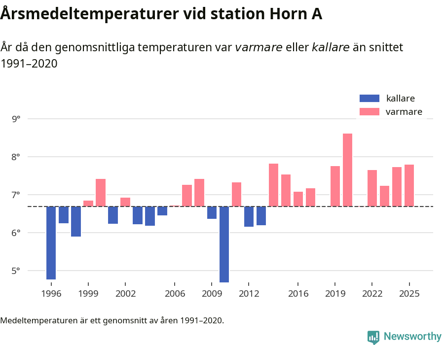 Diagram som år för år visar årsmedeltemperaturens avvikelse från de senaste 30 årens medelvärde.