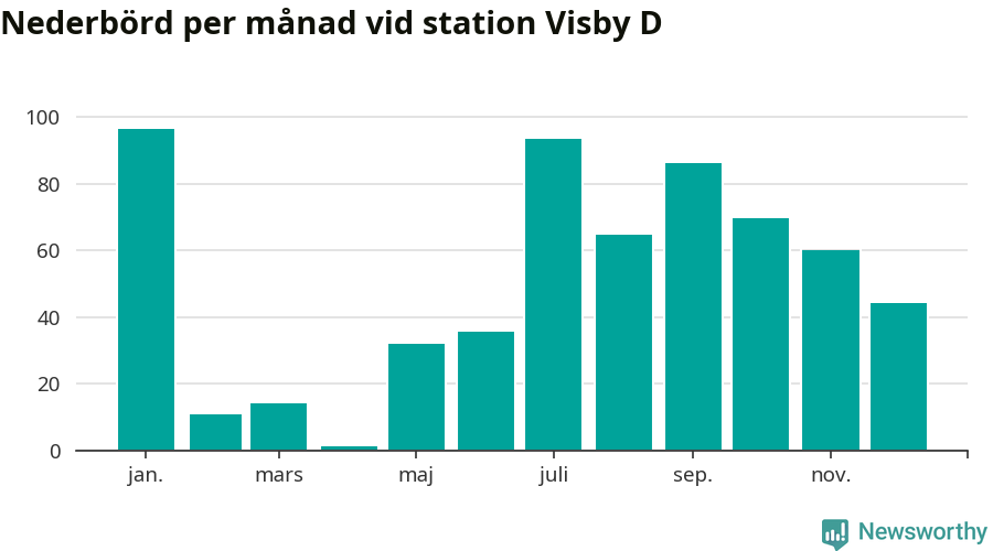 Diagram som visar total nederbörd, månad för månad.