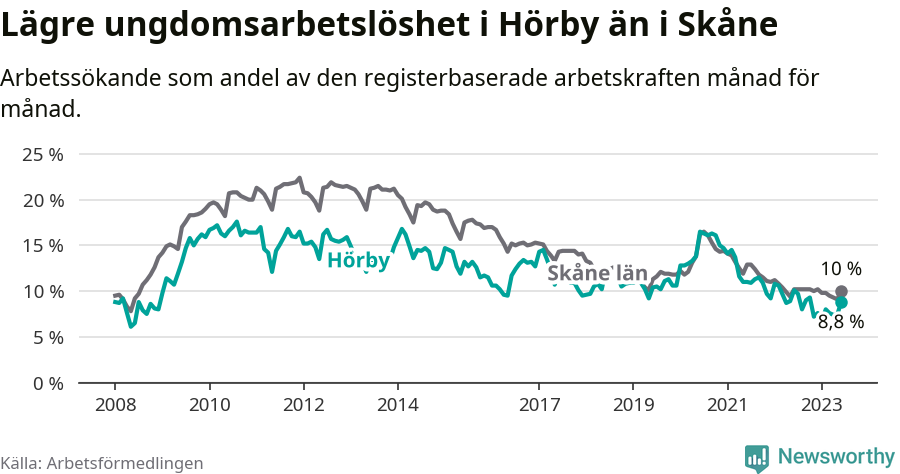 Graf: Arbetslöshet bland unga i Hörby kommun och Skåne län