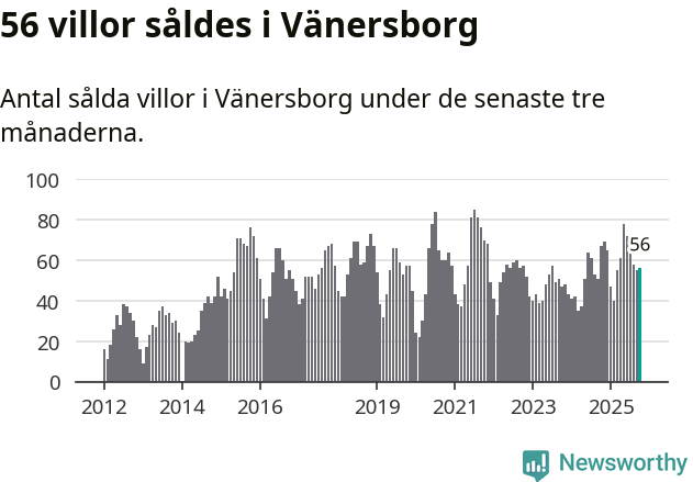 Graf: Antal sålda villor i Vänersborgs kommun