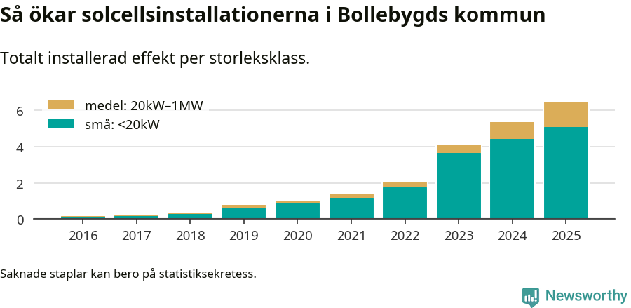 stapeldiagram som visar hur den totala effekten växer från år till år.