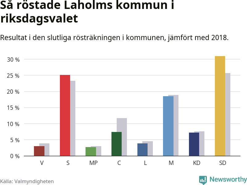 Graf: Så röstade Laholms kommun i riksdagsvalet, jämfört med 2018