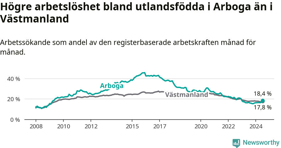 Graf: Arbetslöshet bland utrikesfödda i Arboga kommun och Västmanlands län