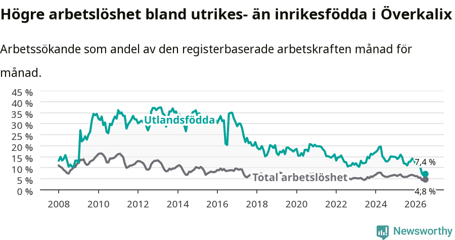 Graf: Skillnad i arbetslöshet mellan utrikesfödda och hela befolkningen i Överkalix kommun