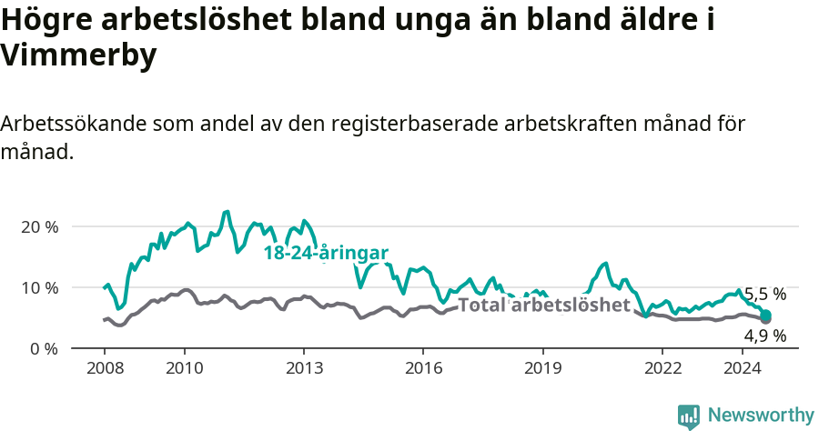 Graf: Skillnad i arbetslöshet mellan unga och hela befolkningen i Vimmerby kommun