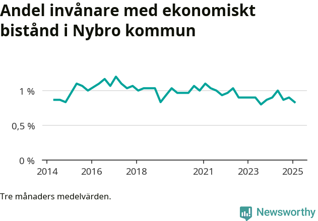 Graf över andelen biståndstagare per tremånadersperiod