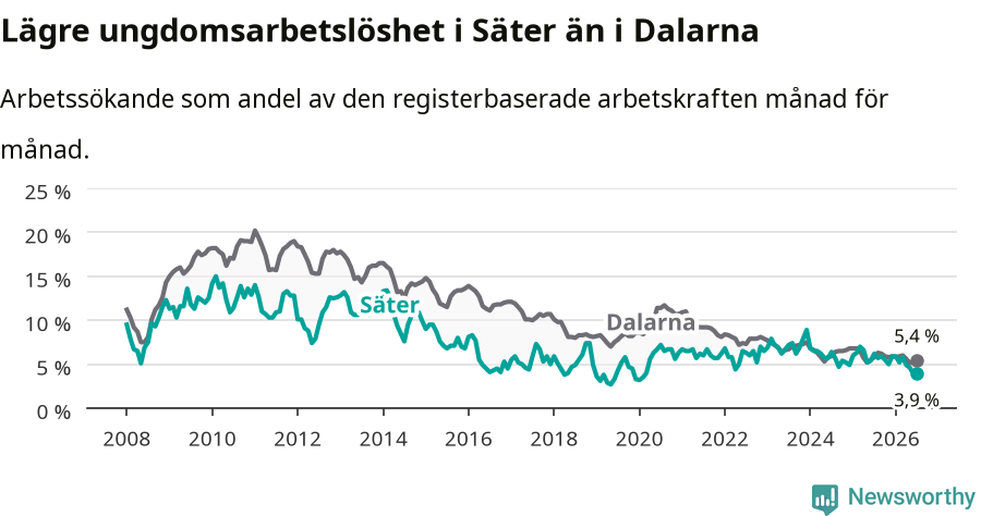 Graf: Arbetslöshet bland unga i Säters kommun och Dalarnas län