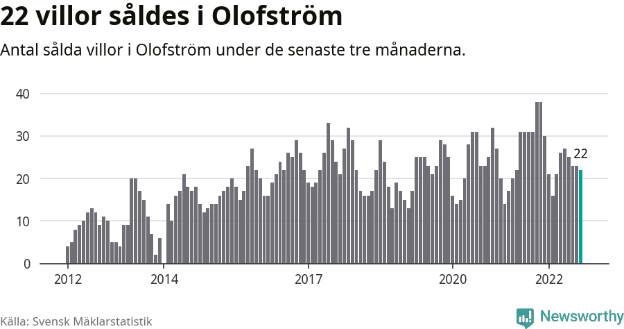 Graf: Antal sålda villor i Olofströms kommun