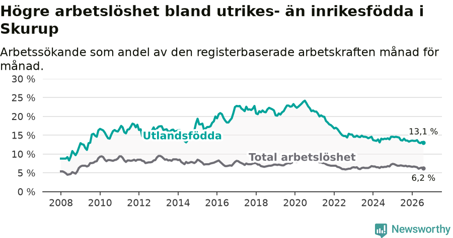 Graf: Skillnad i arbetslöshet mellan utrikesfödda och hela befolkningen i Skurups kommun