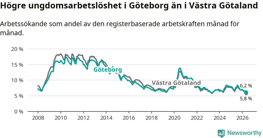 Graf: Arbetslöshet bland unga i Göteborgs kommun och Västra Götalands län
